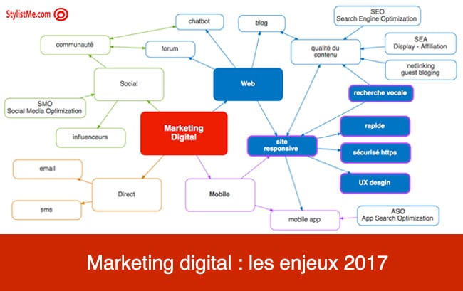 Stratégie marketing digital infographie