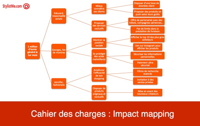 impact mapping projet site web