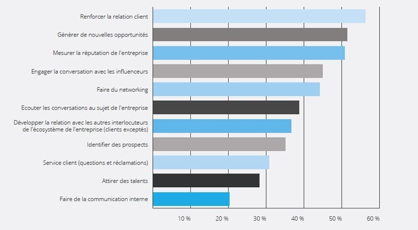 Stratégie réseaux sociaux objectifs et KPI