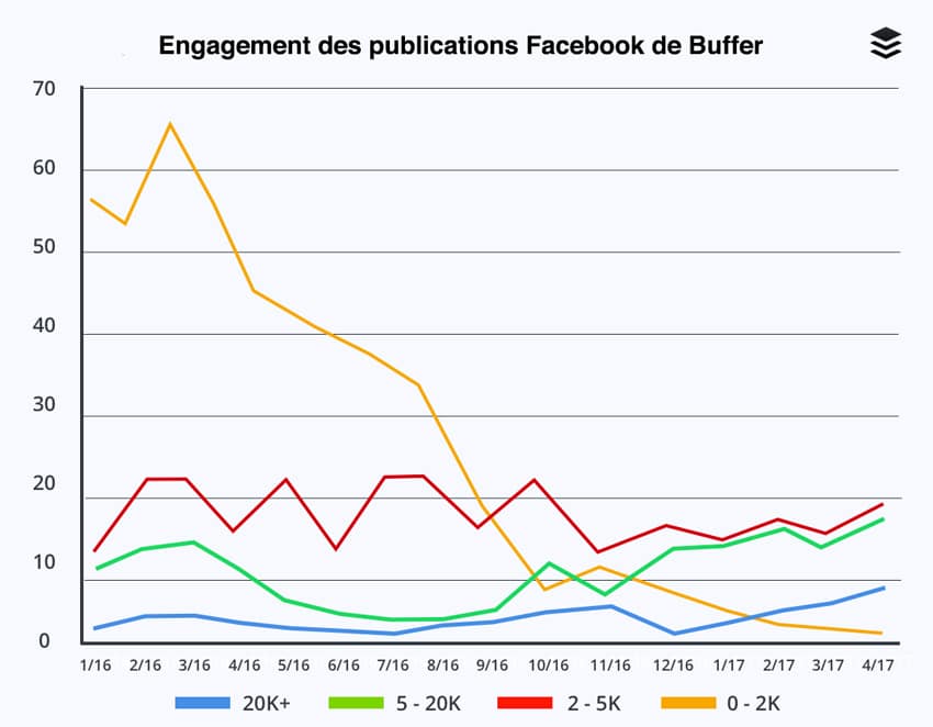 Augmenter la portée et l'engagement sur sa page Facebook 