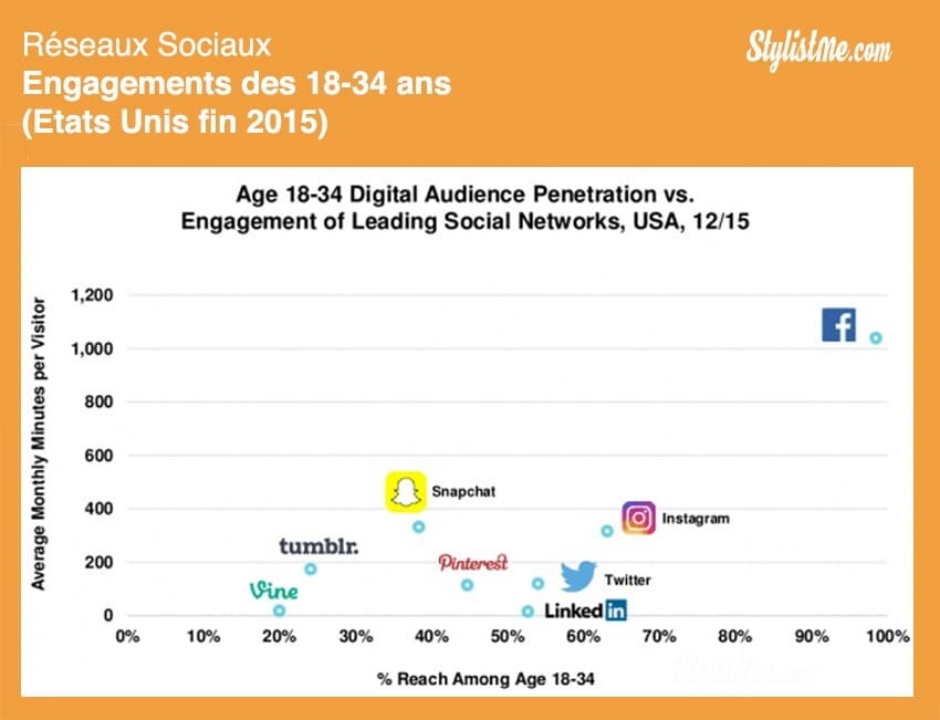 engagement 18-34 ans réseaux sociaux