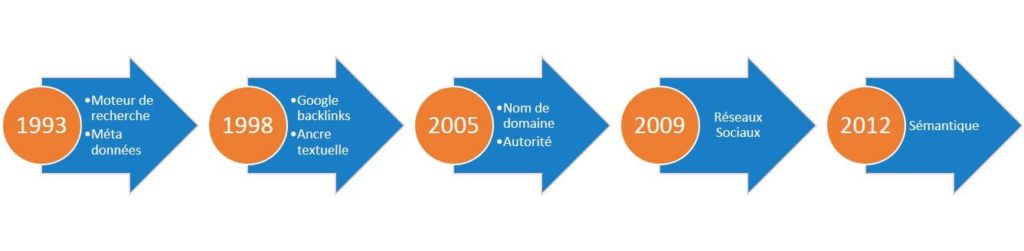 Formation les bases du référencement naturel SEO les dates importantes