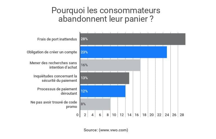 réduire abandon panier achat avec la reconnaissance vocale