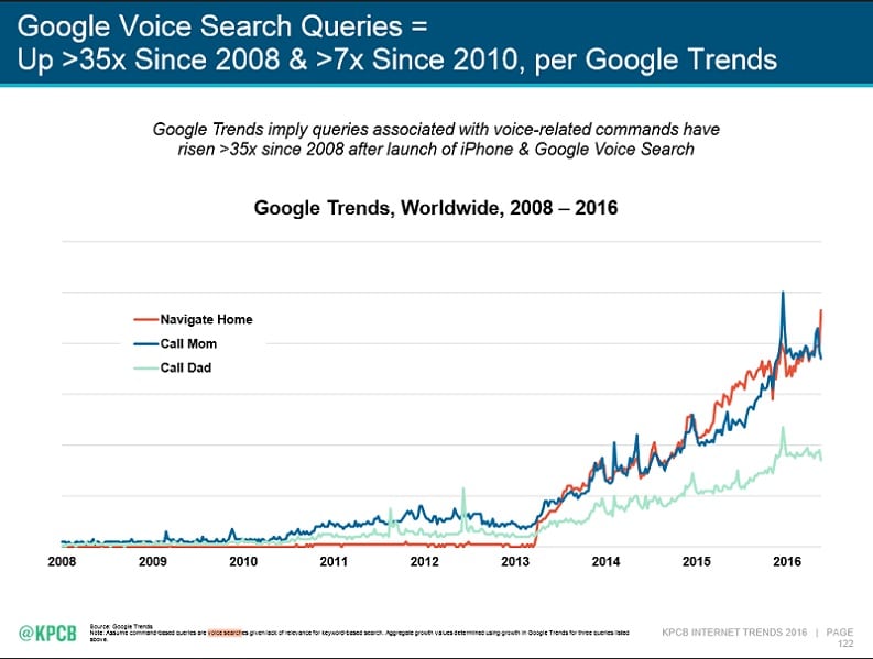 Marketing vocal - évolution recherches vocales google Marketing vocal - évolution recherches vocales google