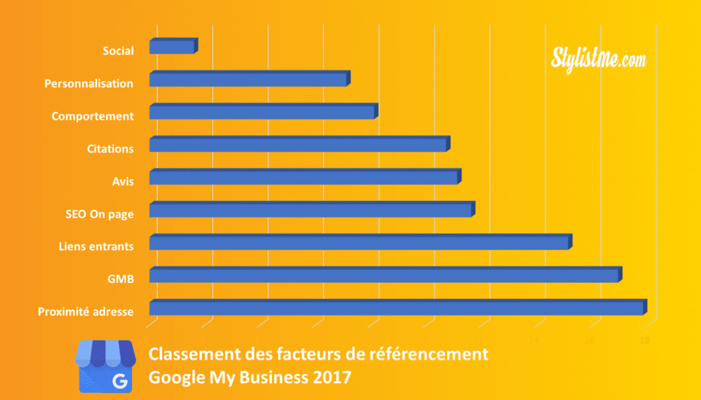 Comment avoir un bon Référencement local sur Google My Business