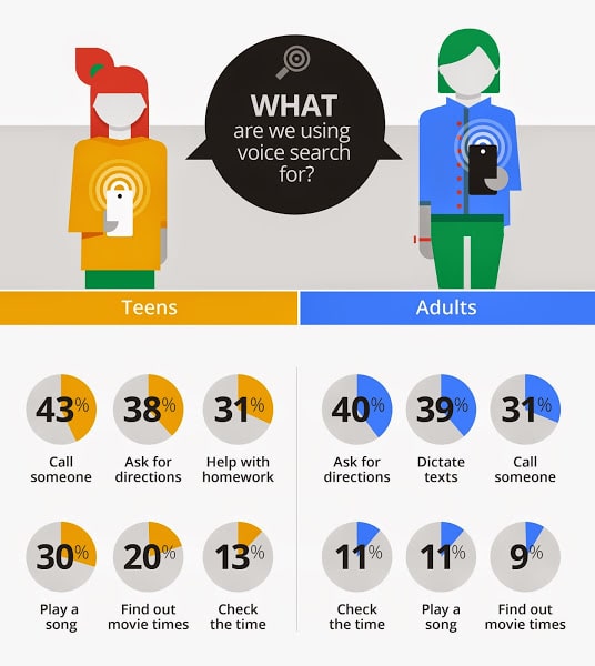 usages de la recherche vocale google search voice - Marketing vocal