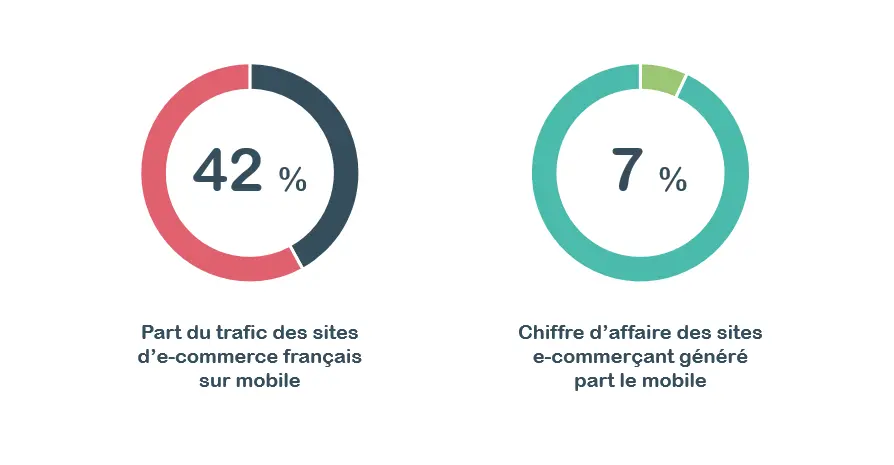 Taux de conversion abandon panier achat mobile