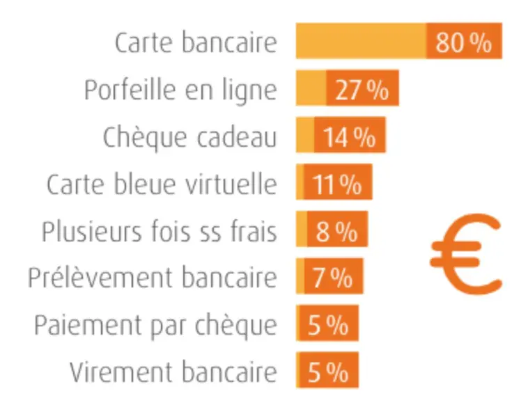 taux de conversion abandon panier choix moyen de paiement