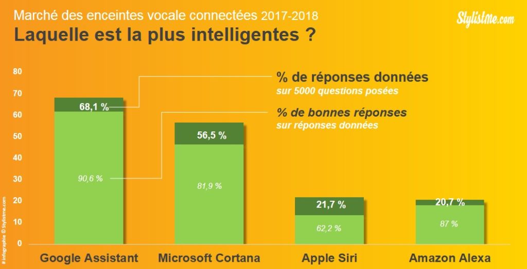 marché assistants vocaux 4 technologies siri alexa google assistant cortana