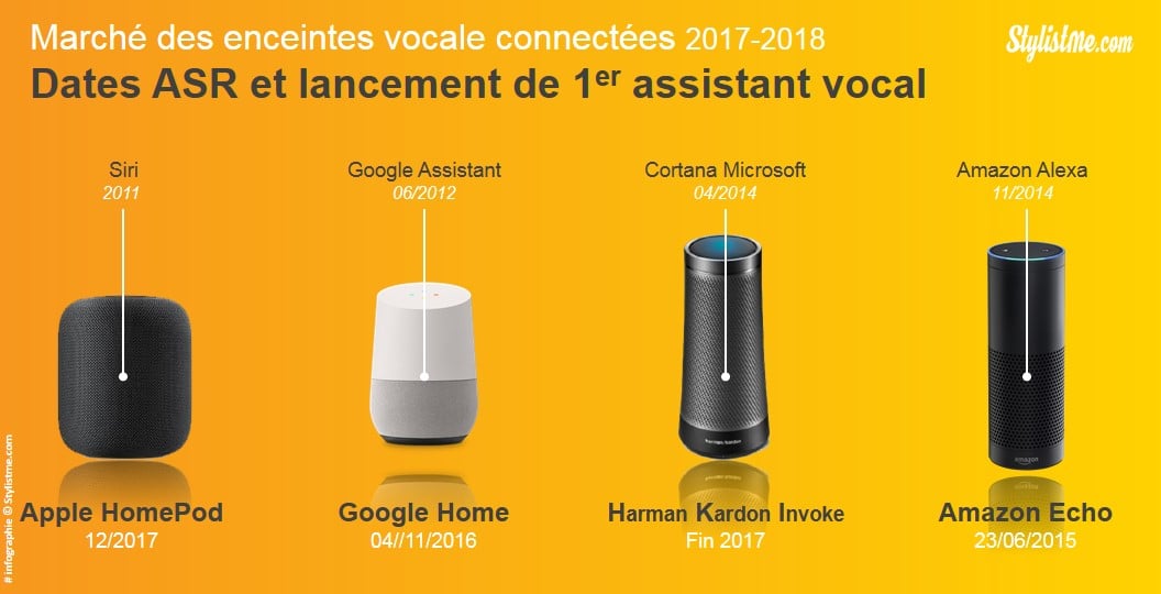 marché des enceintes intelligentes vocales connectées HomePod Google Home Amazon Alexa