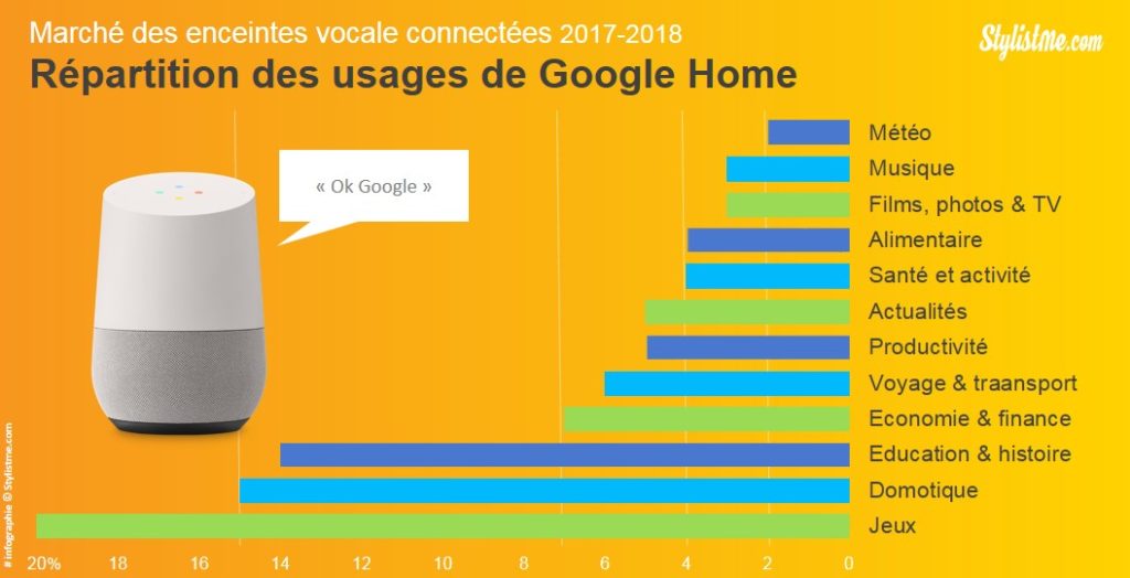 marché des enceintes connectées smart speaker et usages google home action