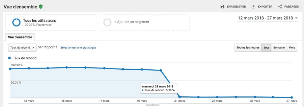 13 techniques SEO 2018 taux de rebond optimiser rankbrain
