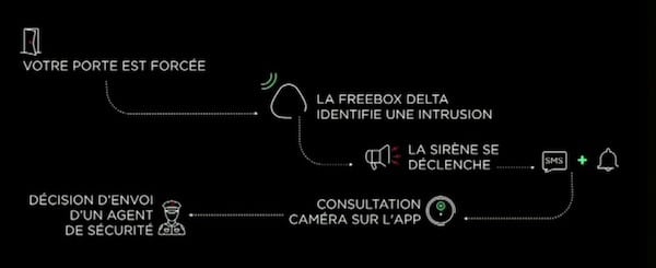 Appareils compatibles Freebox Delta pack sécurité