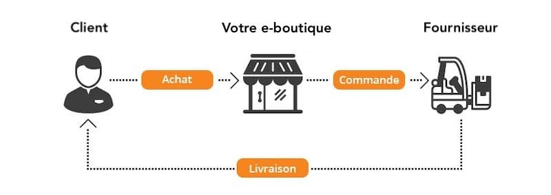 dropshipping c'est quoi ? comparatif solution dropizy shopify wordpress