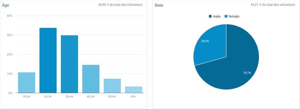 Marché et tendance de la maison connectée 2019 particuliers