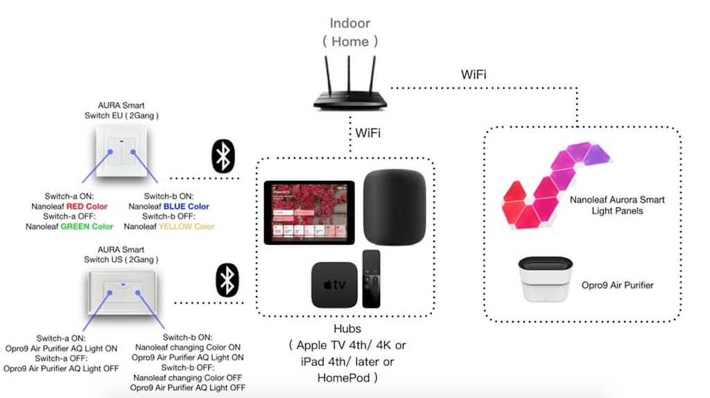 King i appareils homekit