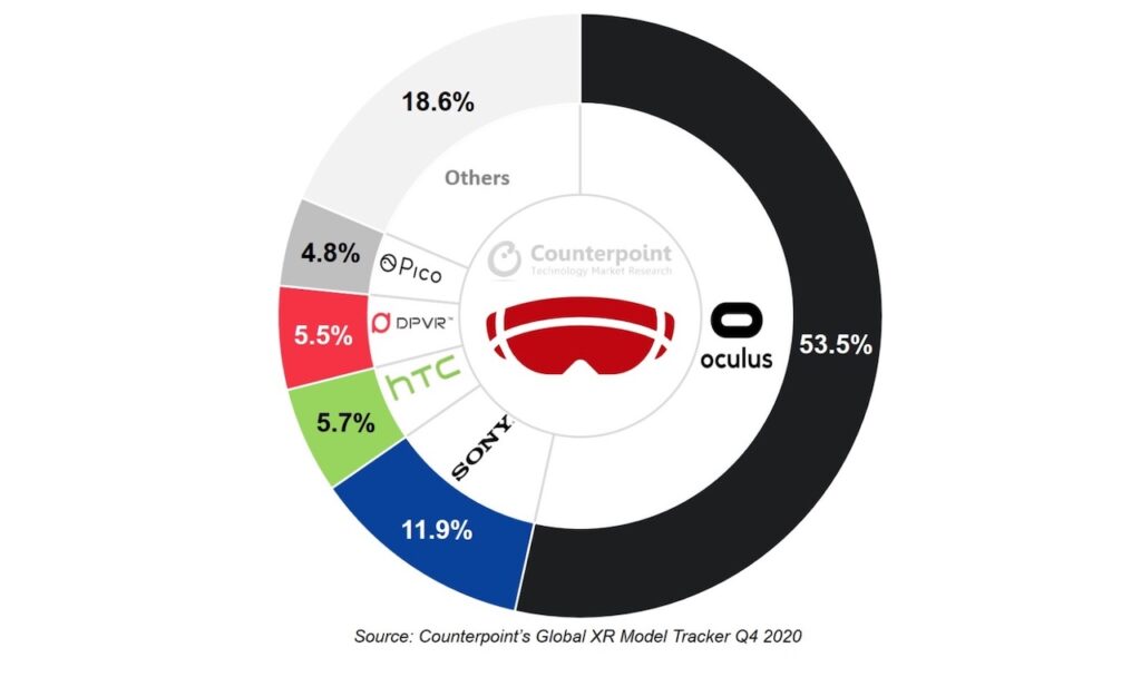 marché casque VR 2020 2021