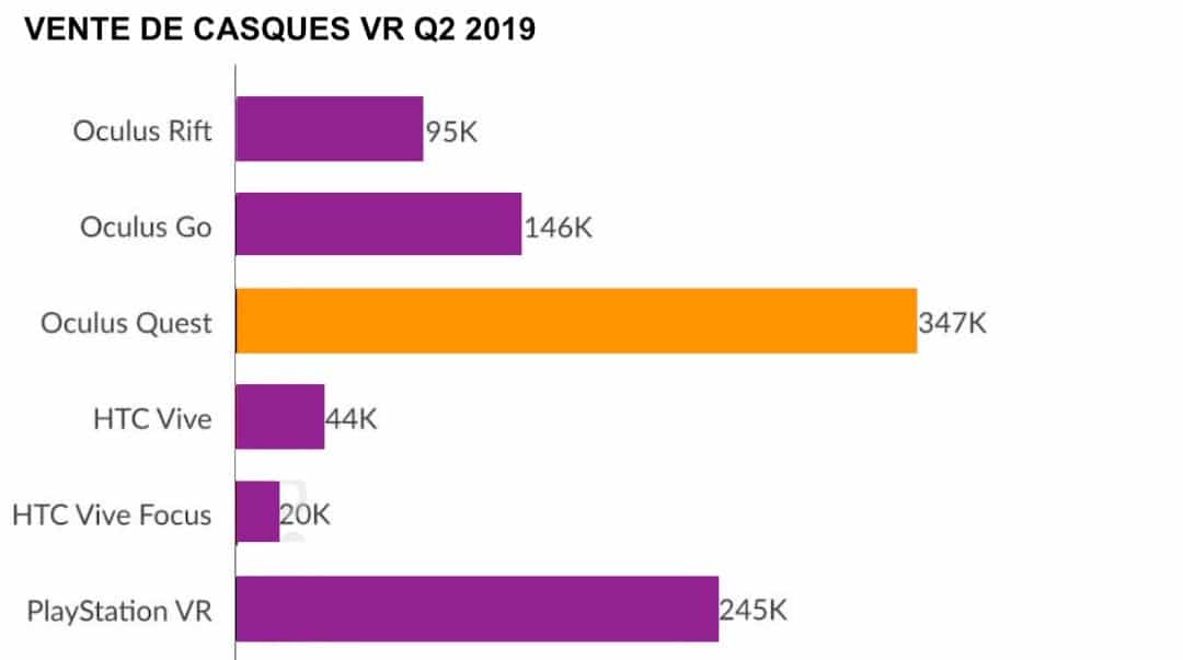Vente de casques VR 2019
