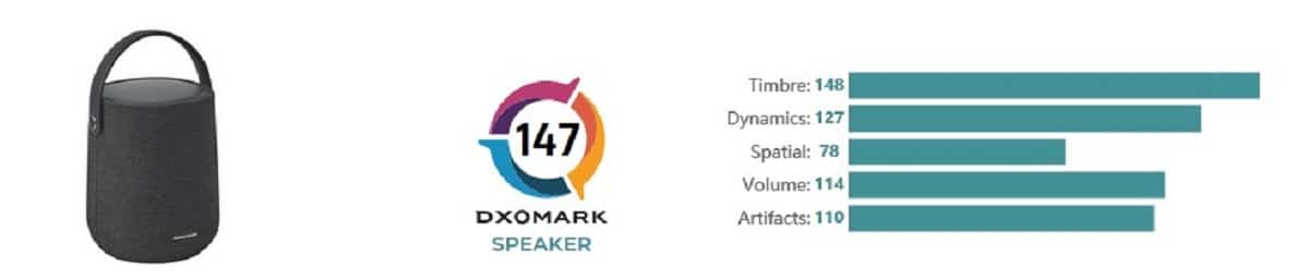 Harman Kardon Citation 200 DXOMARK