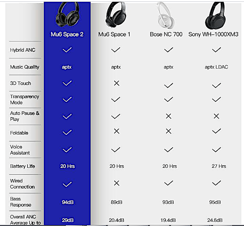 Comparatif casque Bluetooths
