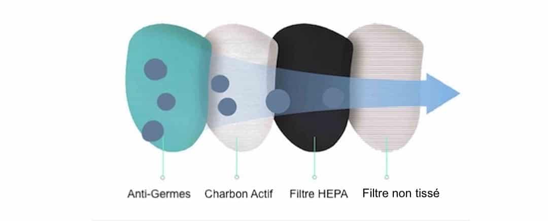 Filtre masque protection pollution germe coronavirus Xiaomi Q5S