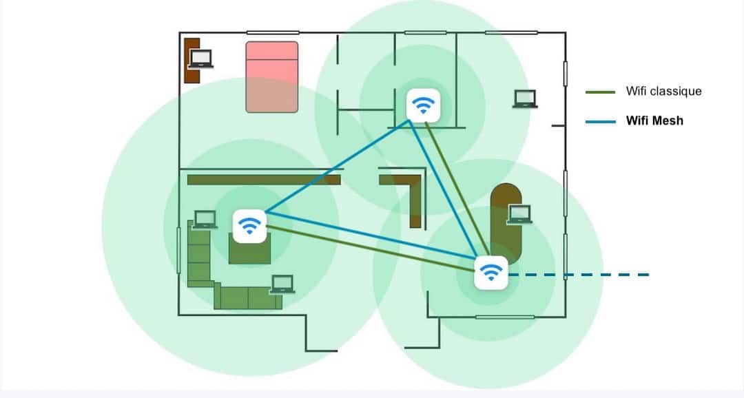 routeur Wifi 6 réseau maillé mesh