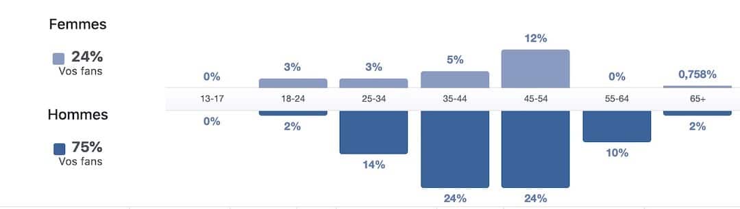 Connaitre et analyser son audience Facebook