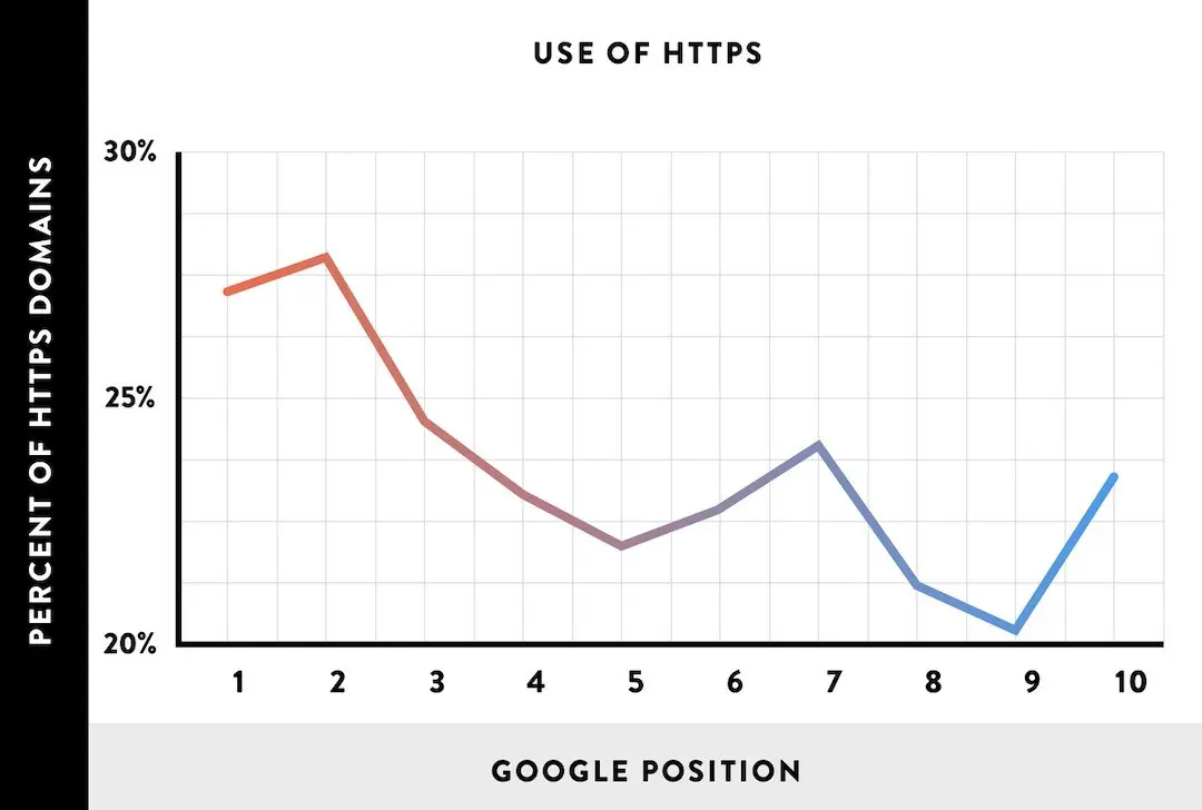 Classement site HTTPS SEO