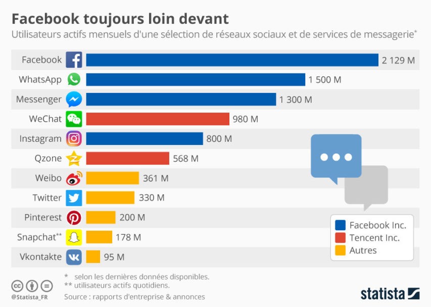 10 statistiques Facebook premier reseau en France