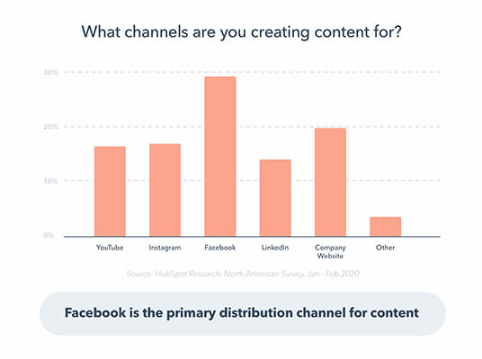 cannaux de diffusion de contenu réseaux sociaux