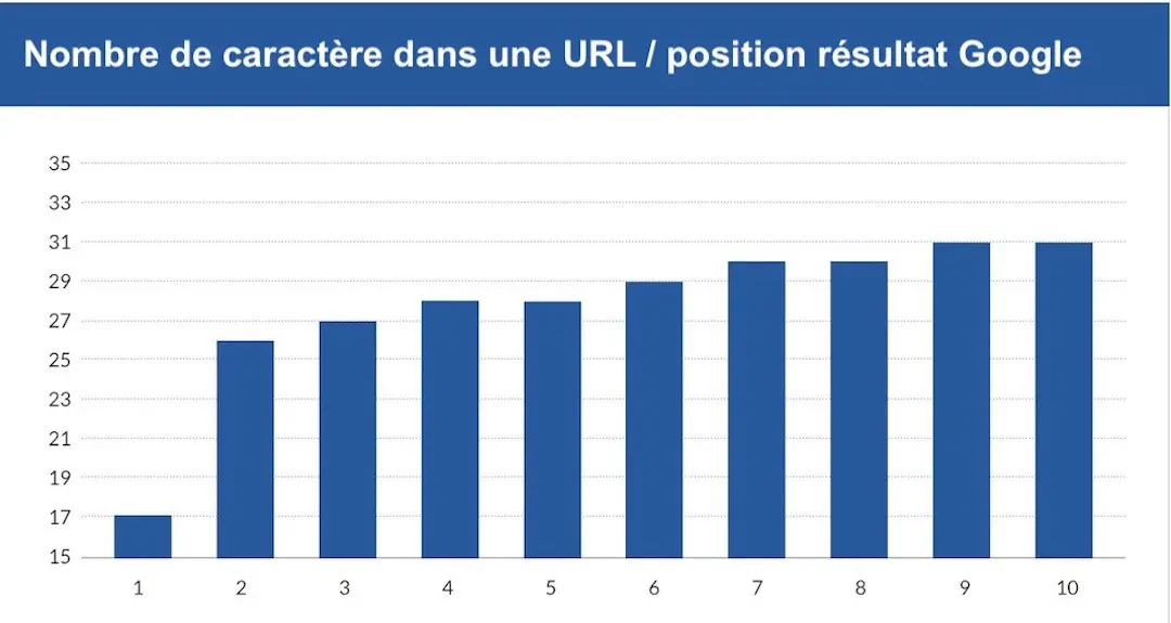 longueur URL position Google