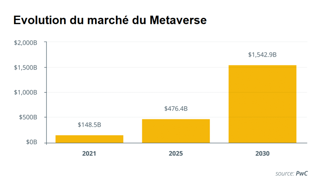 Evolution du marché du Metaverse
