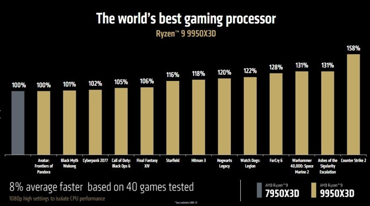 Performances Ryzen 99950X3D