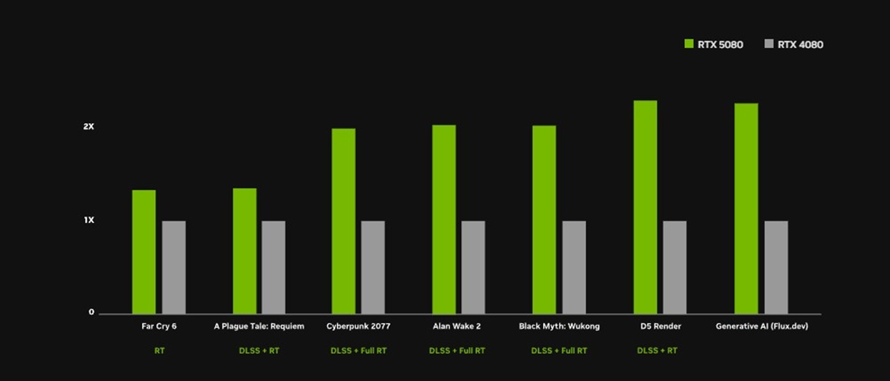 comparatif RTX 4080 et 5080