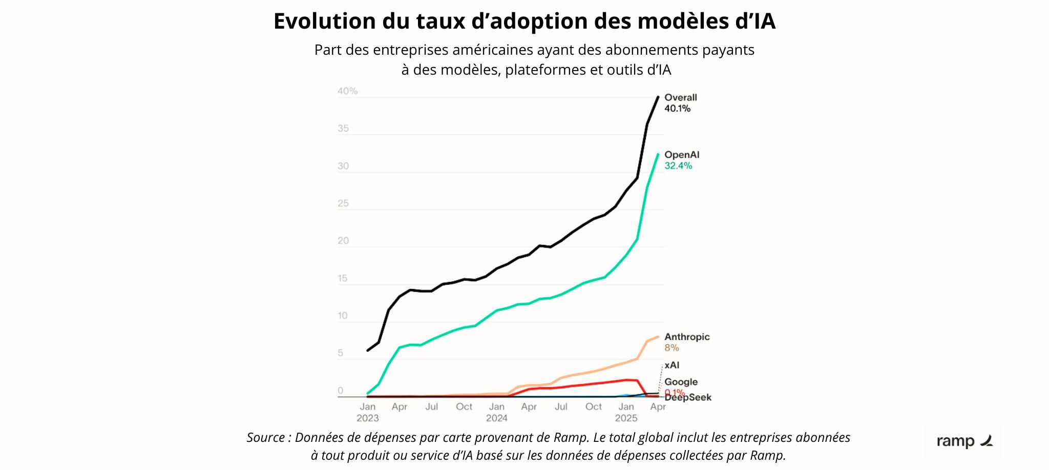Adoption IA en Entreprise 2025