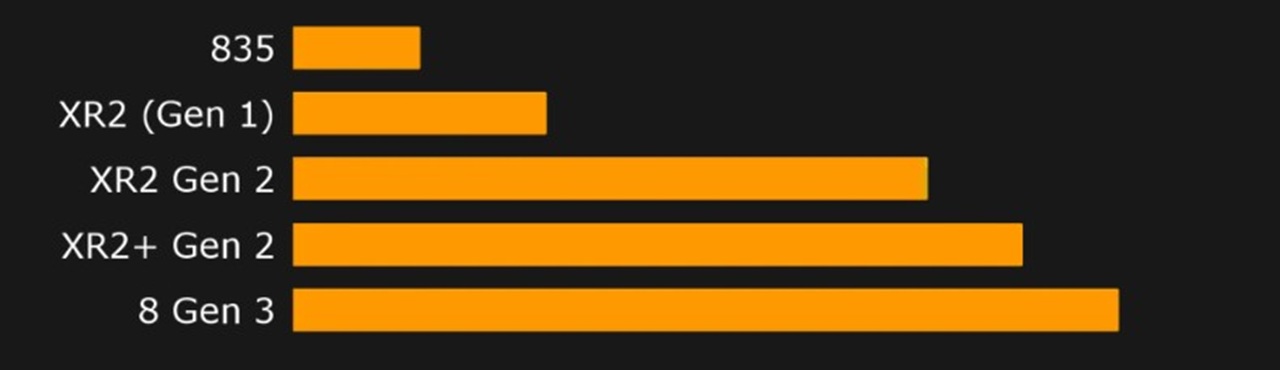 Performance graphique maximale relative du GPU
