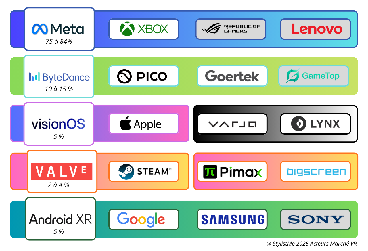 Acteurs Marché VR 2025 Acteurs Marché VR 2025