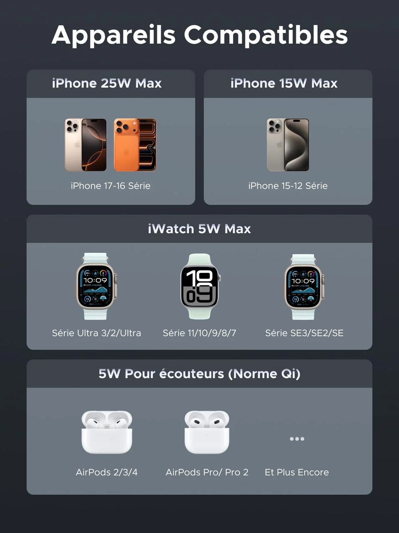 Appareils compatibles UGREEN MagFlow Pro Station